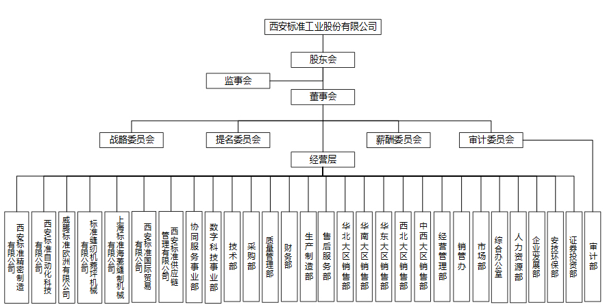標準工業股份